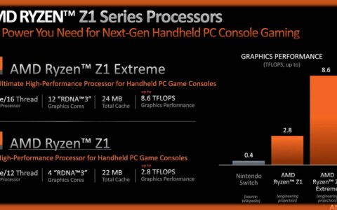 AMD发布用于掌机的Ryzen Z1系列处理器，采用Zen 4加RDNA 3内核
