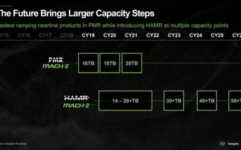 希捷开始销售商用Exos系列HAMR硬盘，即将完成最后一款PMR产品的开发