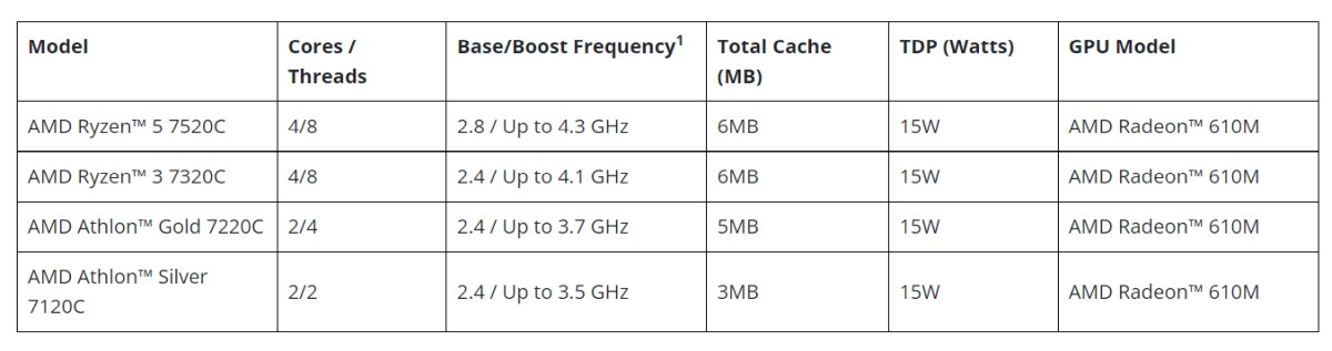 AMD发布Ryzen/Athlon 7020C系列处理器：适用于Chromebook，低功耗长续航