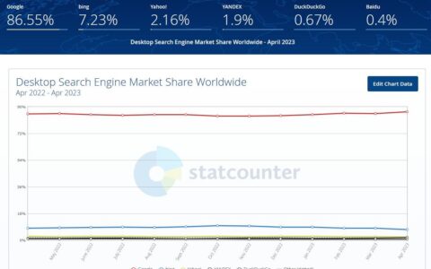 微软Bing搜索引擎桌面端市场份额下降：谷歌领先优势依旧明显