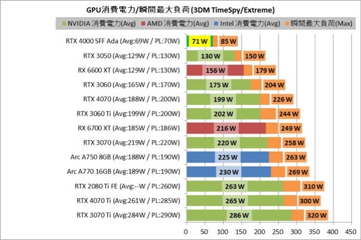 英伟达RTX 4000 Ada工作站显卡测试：性能与RTX 3060 Ti相近，功耗仅70W