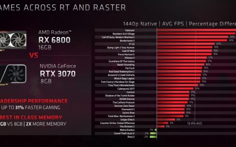 AMD官方比较RX 6800和RTX 3070光栅性能：2K分辨率下32款游戏平均快了13.4%