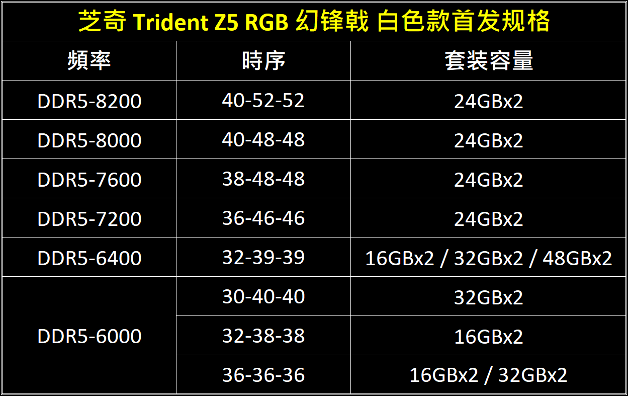 芝奇推出全新白色幻锋戟内存条，最大规格为DDR5-8200 48GB