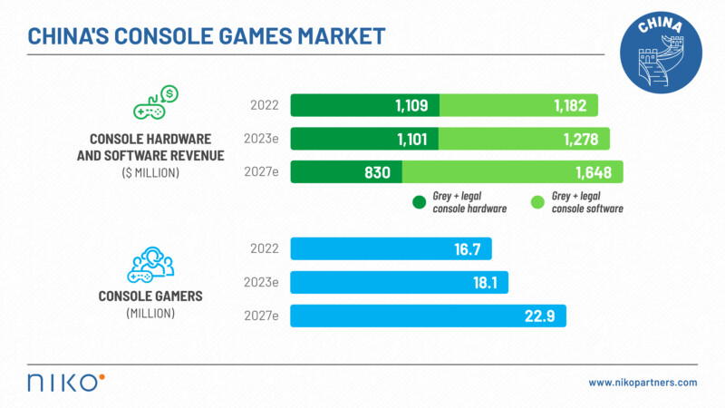 2022年国内游戏市场规模已达455亿美元：规模和玩家数量均为全球第一