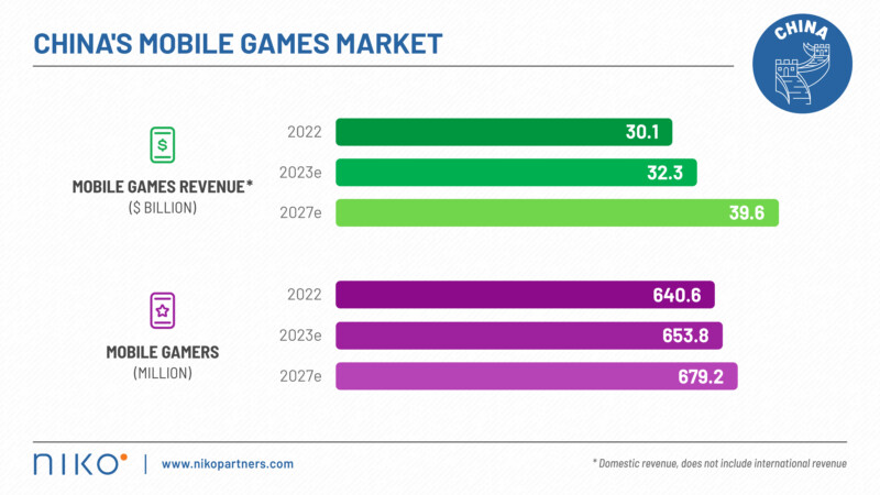 2022年国内游戏市场规模已达455亿美元：规模和玩家数量均为全球第一
