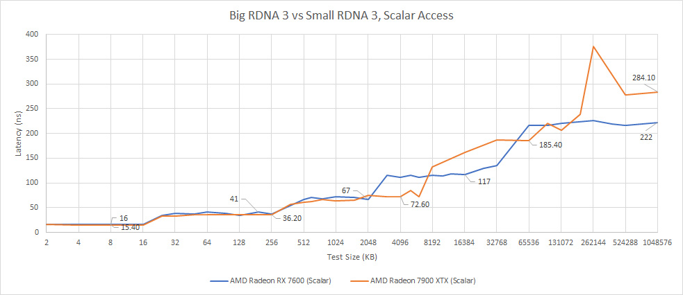 AMD RX 7600与RX 7900 XTX缓存延迟对比测试：前者单芯片设计有更好的表现