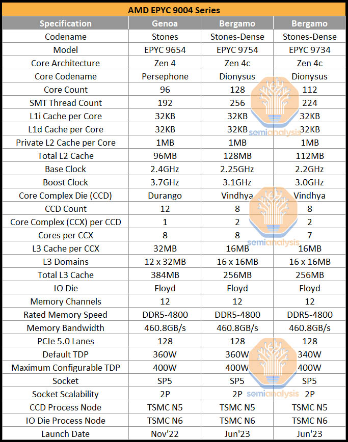 Zen 4c单个CCD拥有翻倍的核心和L2缓存，等量的L3，但面积仅比Zen 4大10%