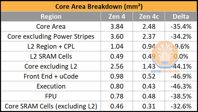 Zen 4c单个CCD拥有翻倍的核心和L2缓存，等量的L3，但面积仅比Zen 4大10%
