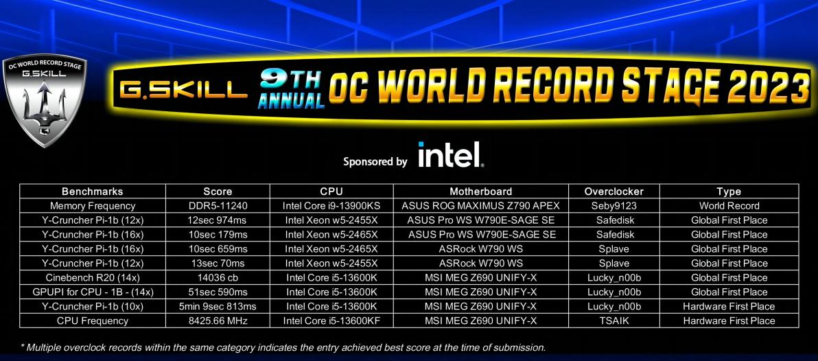 11.24GHz！DDR5超频新记录诞生