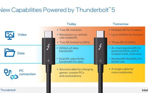 英特尔推出Thunderbolt 5标准：最高带宽达120Gb/s，支持向下兼容